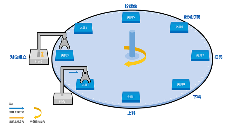 非標自動擰緊設備的介紹,設計目的,機構,工作原理,以及適用對象